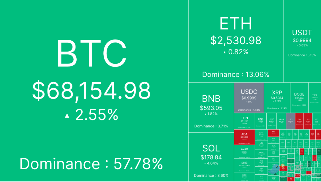 比特币黄金交叉临近，目标直指历史新高？