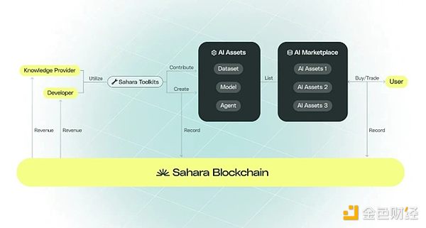 Pantera合夥人：AI原生團隊、豪華投資陣容，全面解析Sahara AI