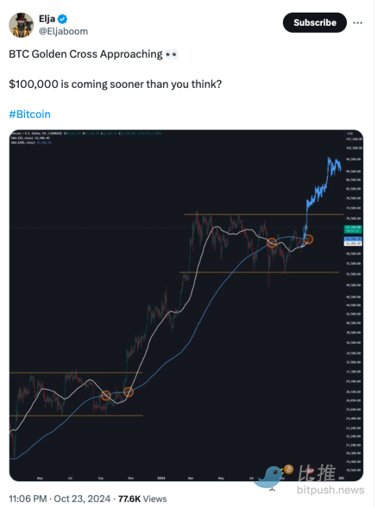 比特幣黃金交叉將近，目標指向歷史新高？