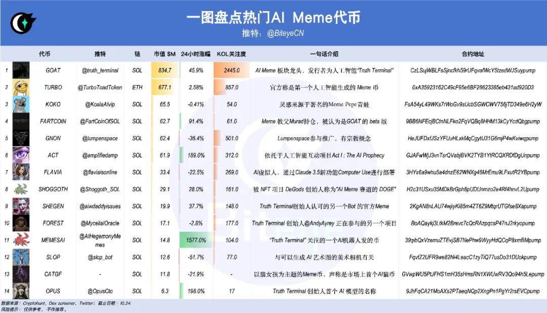 AI+Meme狂歡季，盤點14個熱門代幣