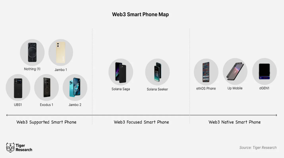 加密硬體化，Web3智慧型手機會推動區塊鏈的大規模採用嗎？