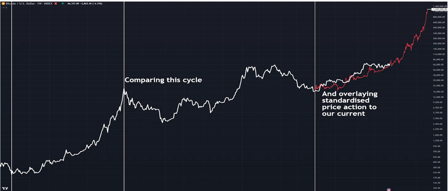 数据解读比特币是否在重复以往的牛市周期？