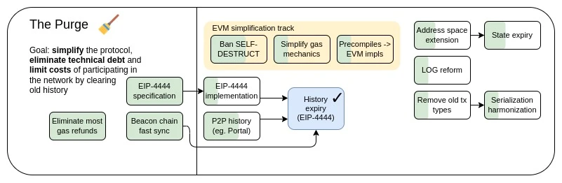 Vitalik：以太坊的可能未来，The Purge