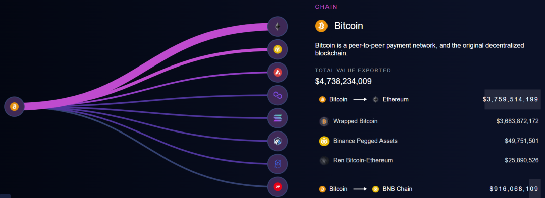 ETH/BTC匯率一路走低，第一公鏈名不副實？