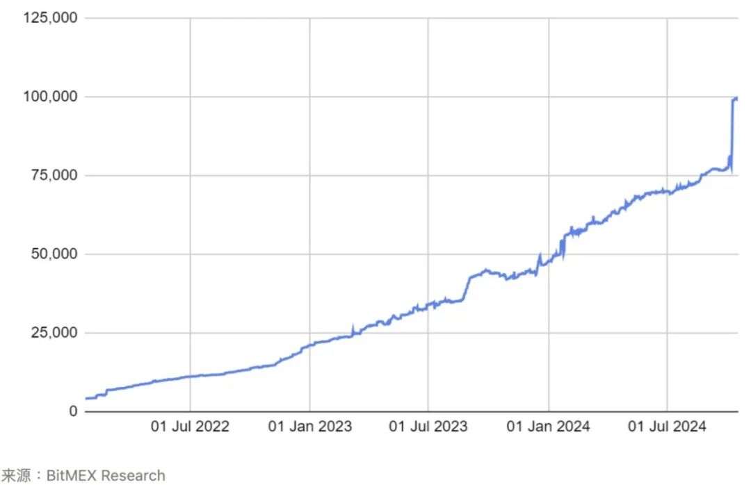 BitMEX Research： Babylon TVL達16億美元，Taproot升級是成功的？