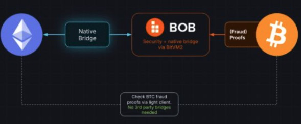 一文詳解BOB：BTC與ETH強強聯隊手下的Hybrid L2