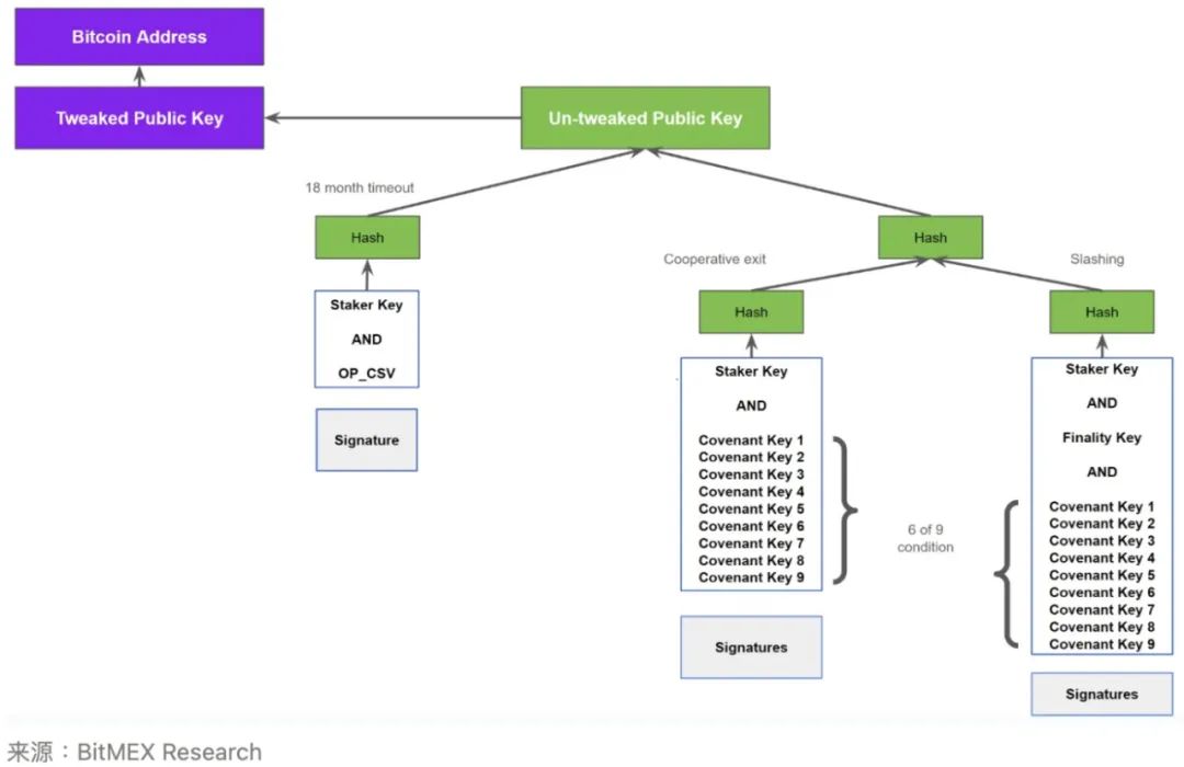 BitMEX Research： Babylon TVL達16億美元，Taproot升級是成功的？