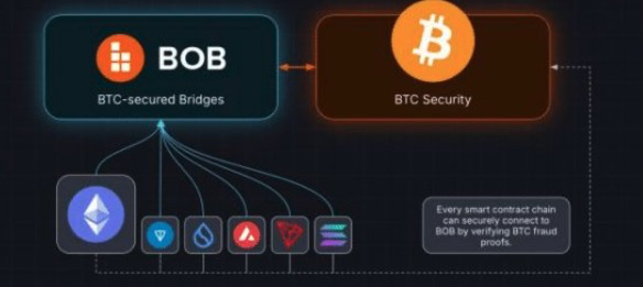 一文詳解BOB：BTC與ETH強強聯隊手下的Hybrid L2