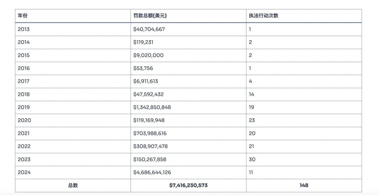 2024美國加密和解金近200億美元創新高，大選後是否迎來監管春天？