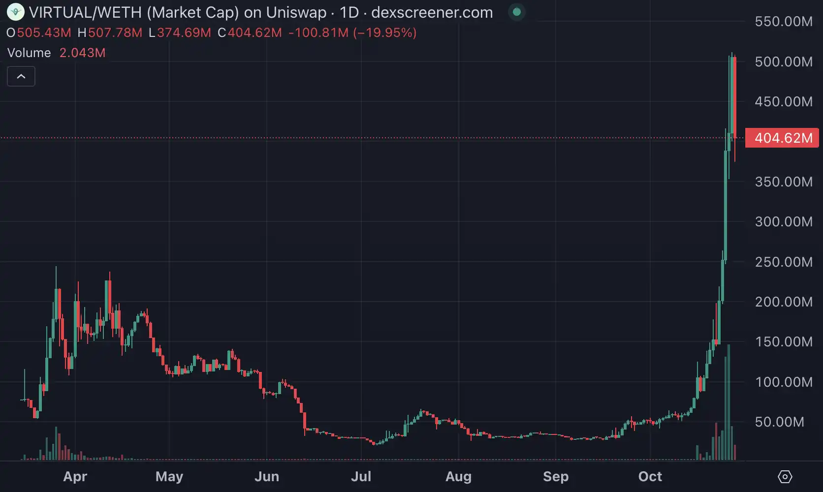 GOAT漲勢暫歇，8億美金是AI Meme的終點？