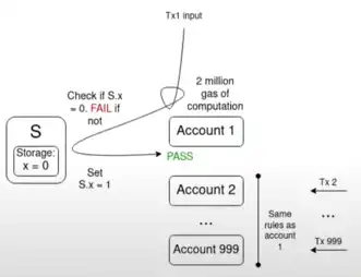 Vitalik 關於以太坊可能的未來（六）：The Splurge