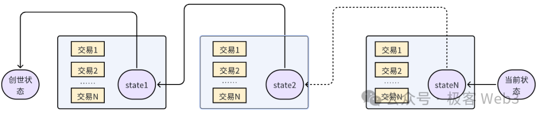 以Reddio为例，阐述并行EVM的优化之路