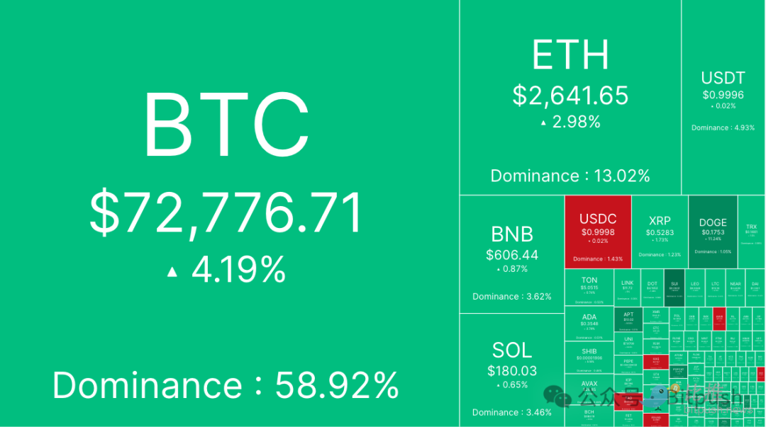 纳指、黄金创下历史新高，BTC冲击新记录在即，大牛市要来了？