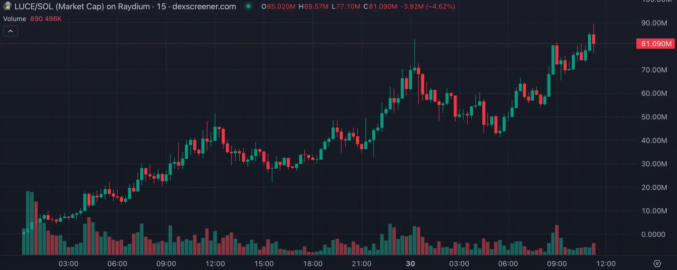 LUCE两天百倍高带火“吉祥物”概念，AI meme垂直细分化明显