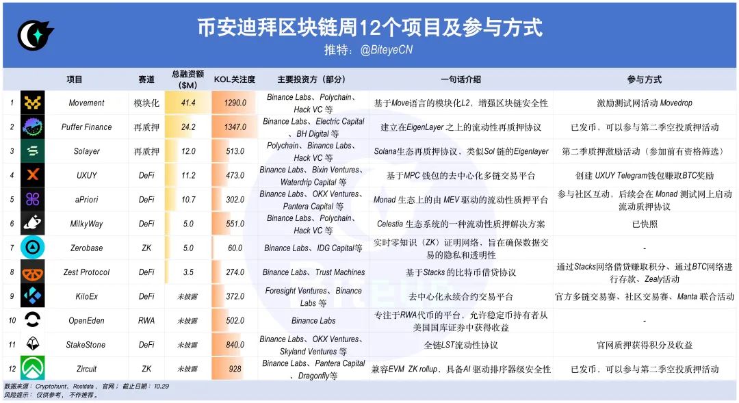 幣安區塊鏈本周公布12個項目，如何提前參與？