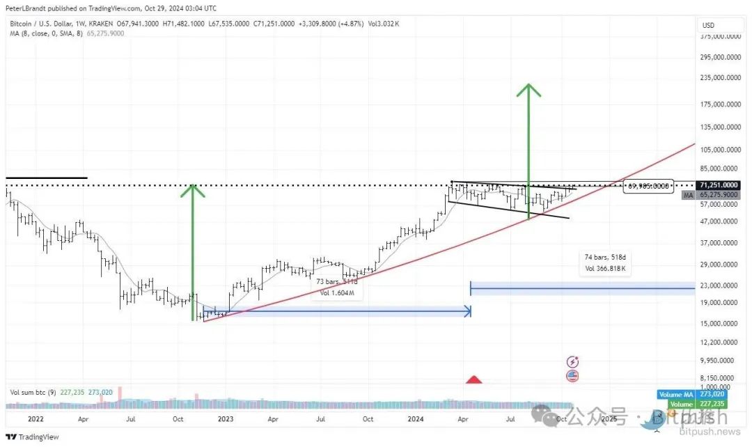 納指、黃金創下歷史新高，BTC衝擊新紀錄在即，大牛市要來了？