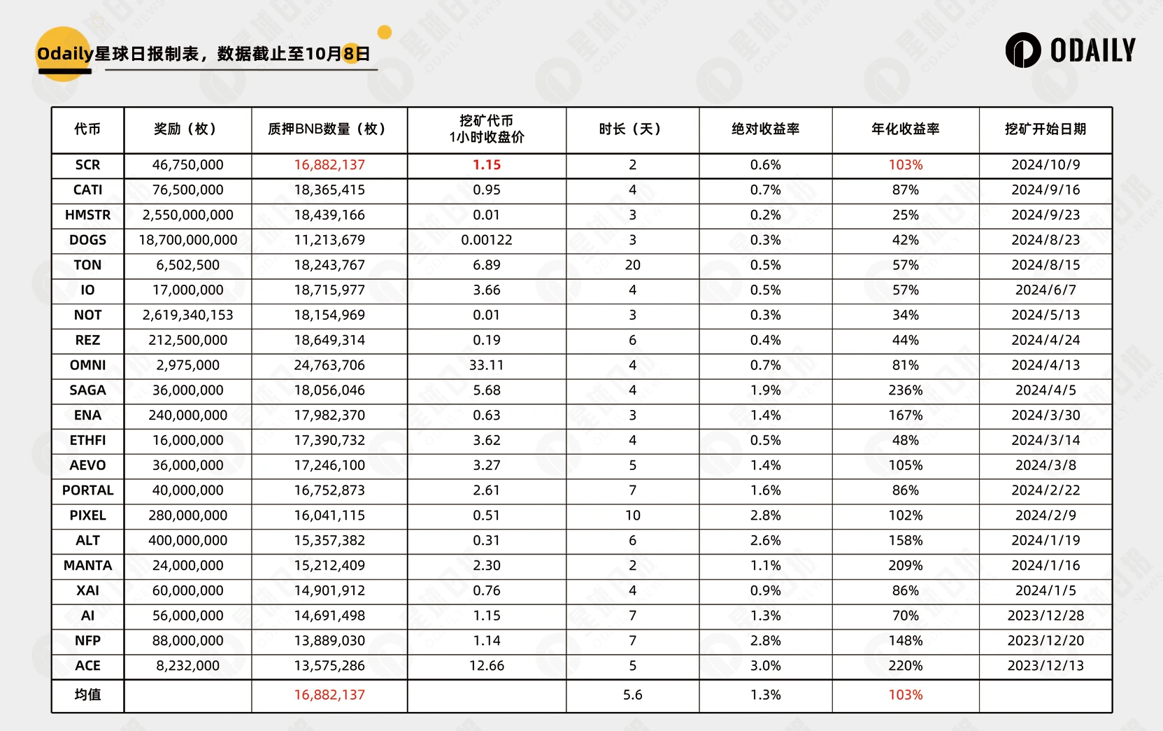 上線幣安Launchpool，如何對ZK L2第一鏈Scroll進行估價？