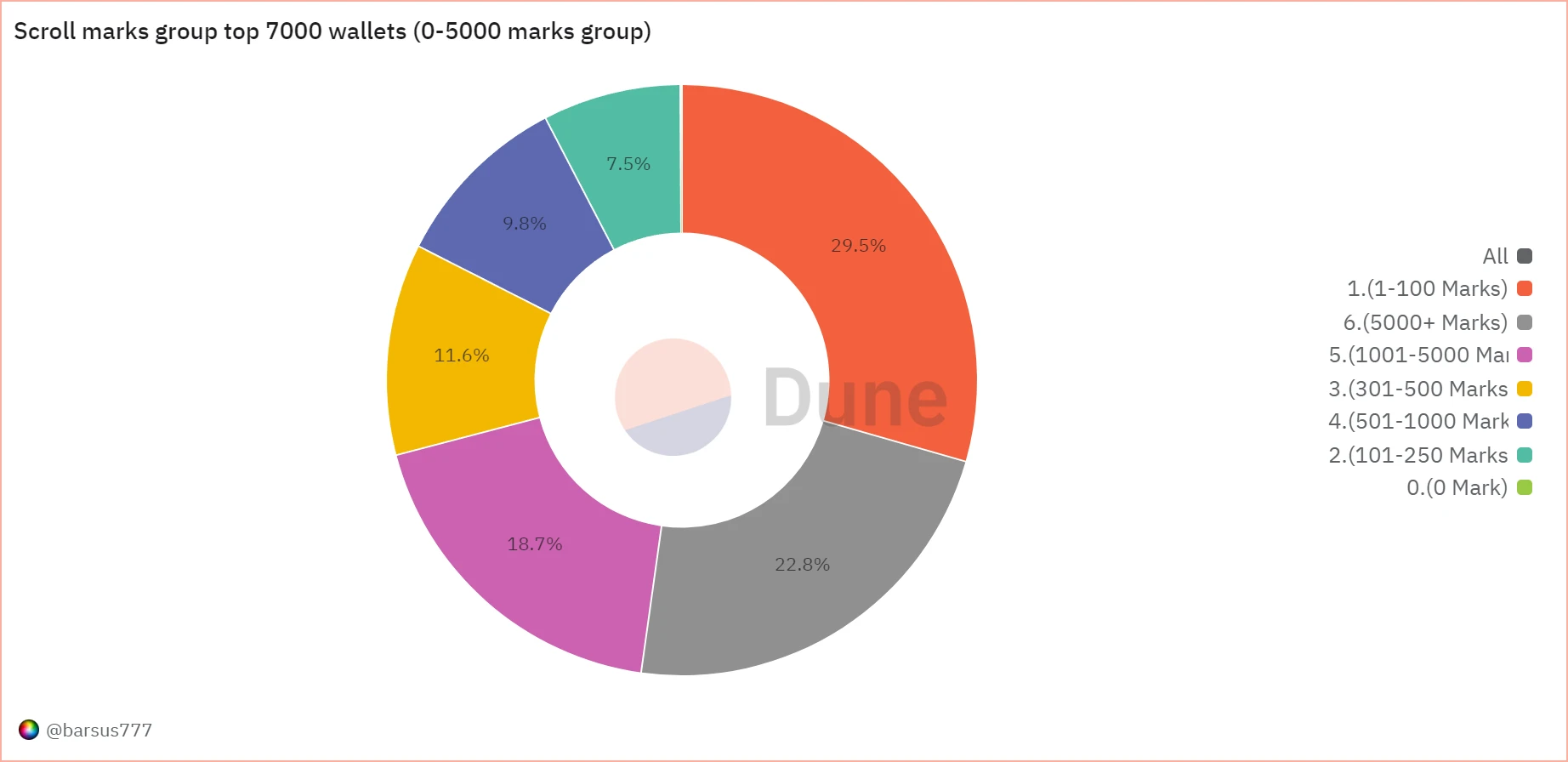 上線幣安Launchpool，如何對ZK L2第一鏈Scroll進行估價？