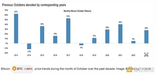 "Criptovalute: Analisi dei Fattori Chiave e Prospettive per 'Uptober' e Oltre"