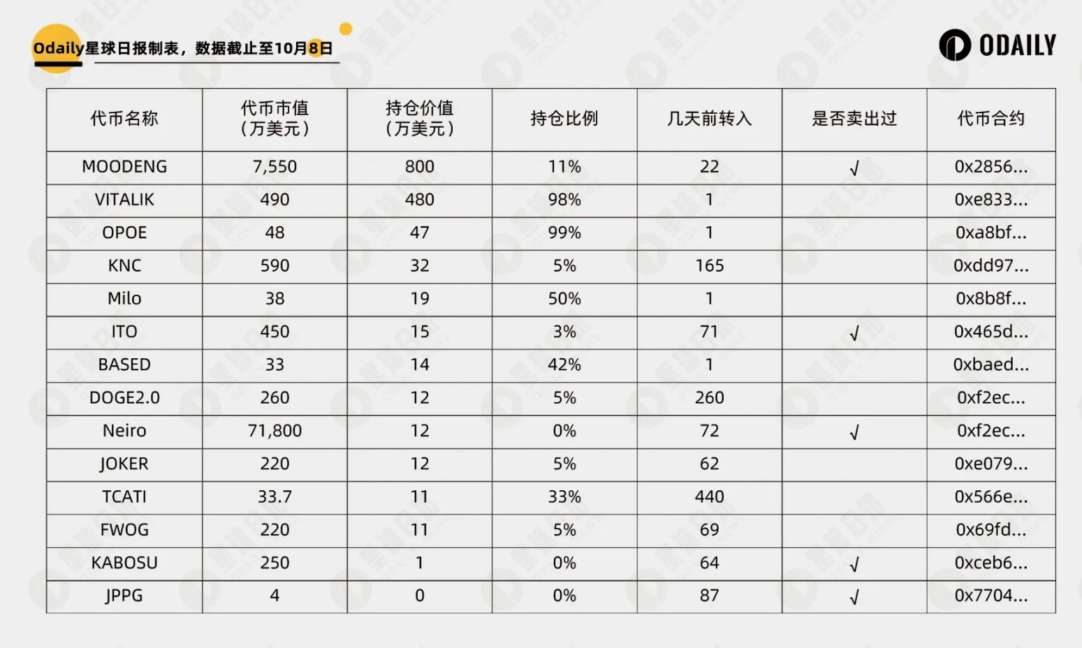 「Vitalik 賣幣」成看漲訊號？一文解析 Vitalik 持倉與操作規律