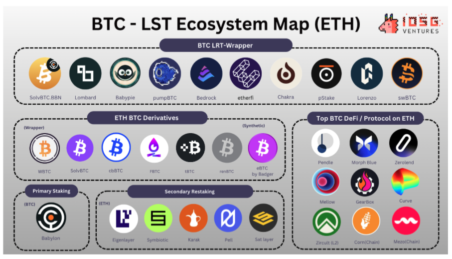 從WBTC到ETH上的BTC-LST，BTCFi的早期探索