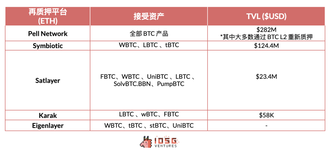 從WBTC到ETH上的BTC-LST，BTCFi的早期探索