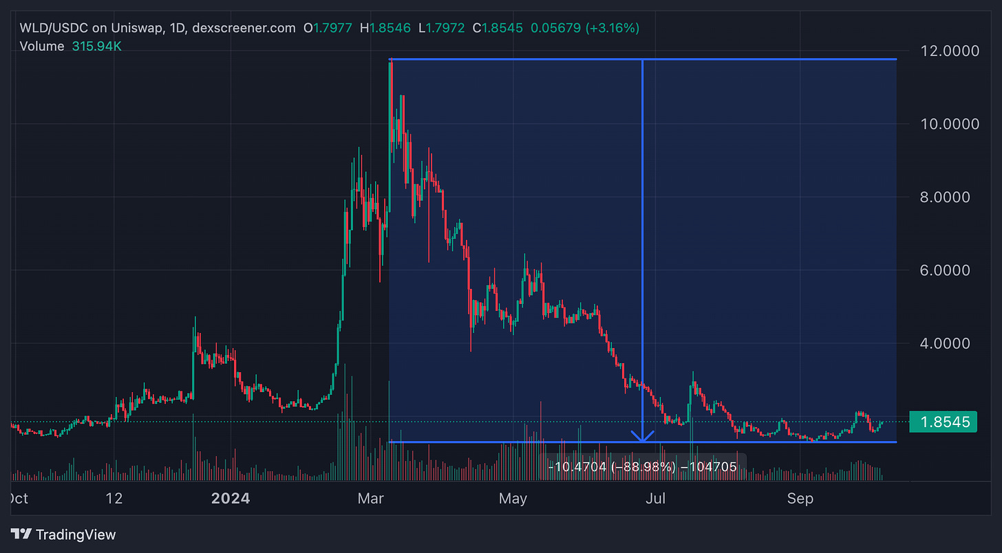 韩国人钟情Worldcoin：交易量仅次于币安，老年人加入扫虹膜