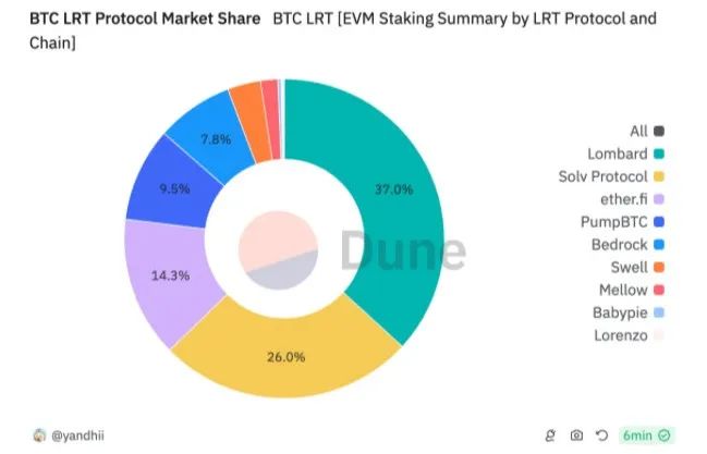 從WBTC到ETH上的BTC-LST，BTCFi的早期探索