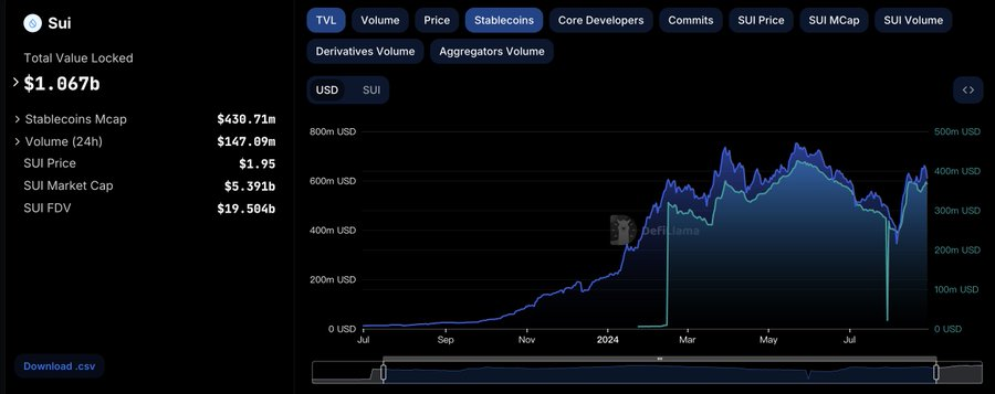 TVL突破10億美元，市值闖進前20，Sui近期發生了什麼事？