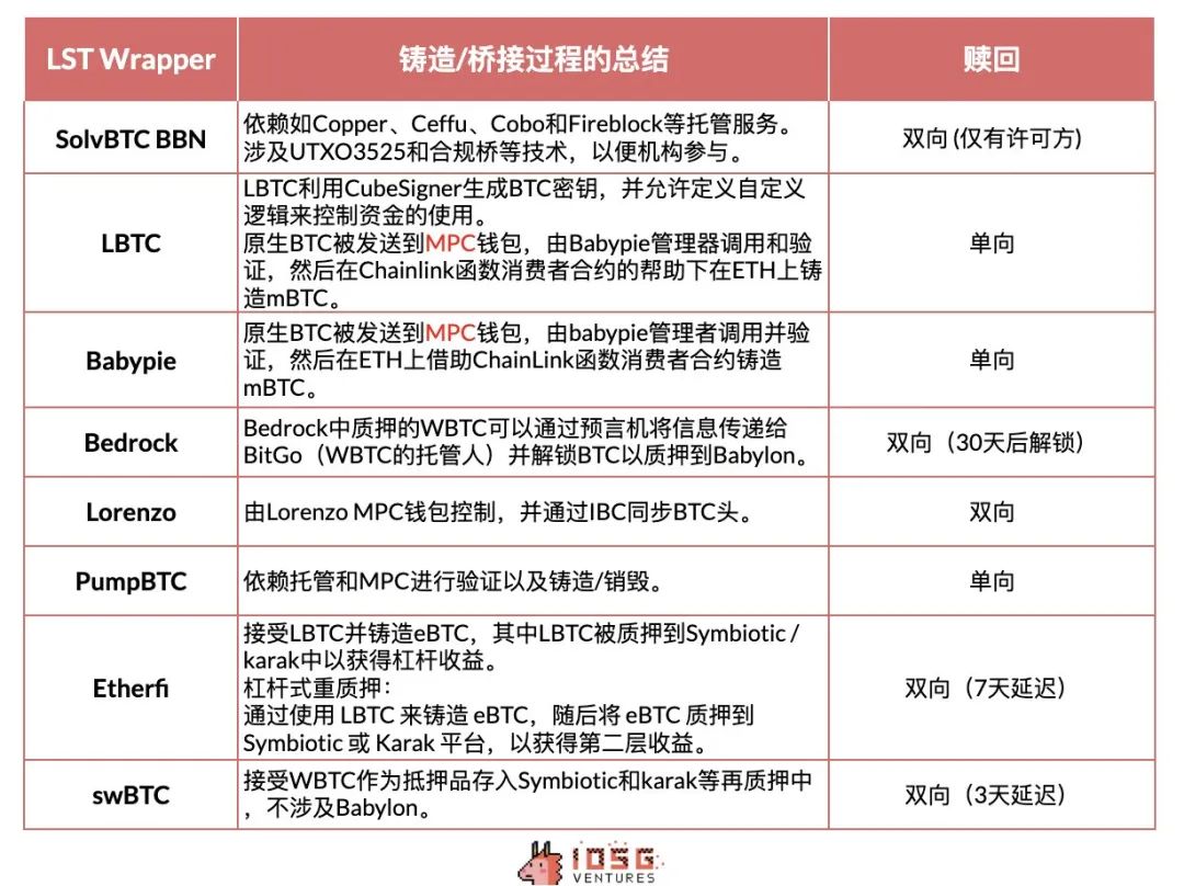 從WBTC到ETH上的BTC-LST，BTCFi的早期探索