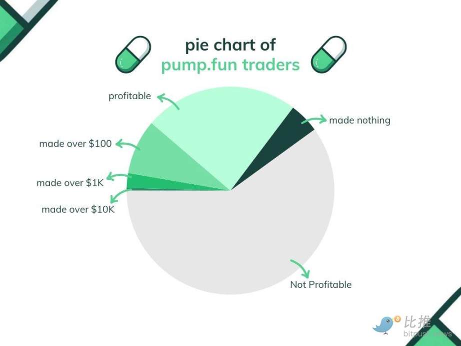 別被倖存者偏差騙了，更別再宣揚Memecoin超級週期論了