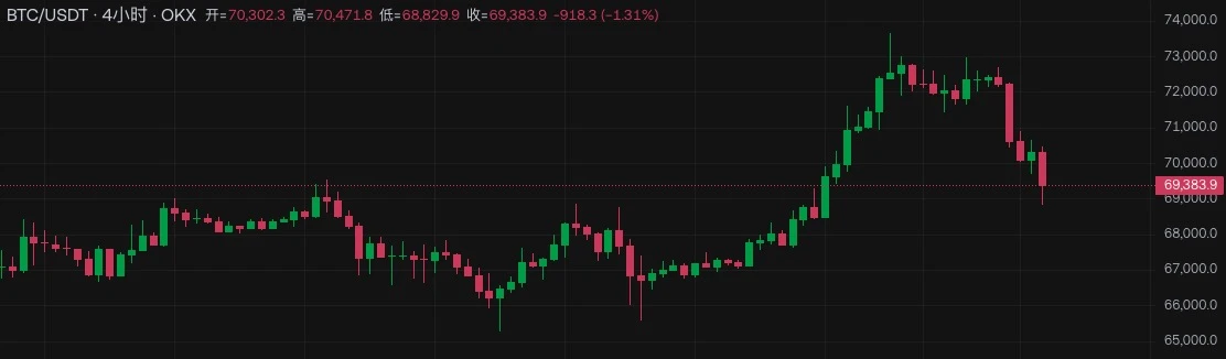 BTC短时跌破69000美元，新高还有戏吗？