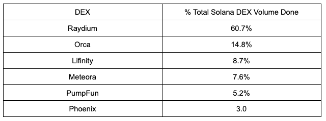 全景式解读Solana生态DEX Raydium现状