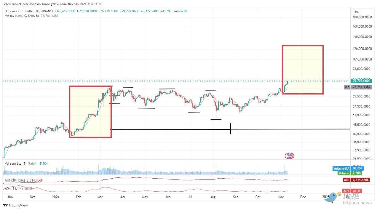 BTC直逼9萬美元，10萬大關觸手可及？