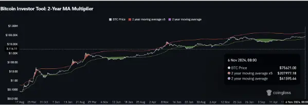 狂牛開啟，這回合BTC頂部能到多少？