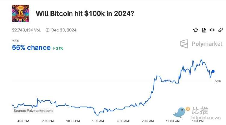 BTC直逼9萬美元，10萬大關觸手可及？