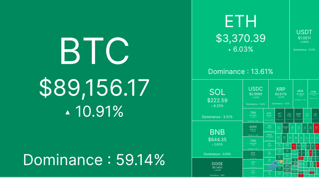 BTC直逼9萬美元，10萬大關觸手可及？