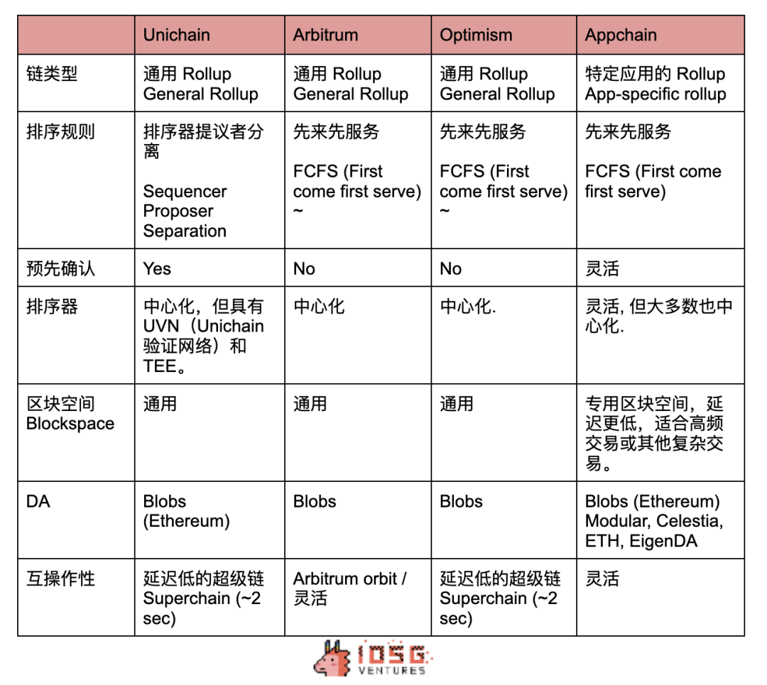 解析Uichain技术架构：重新设计一个L2，真的有必要吗？