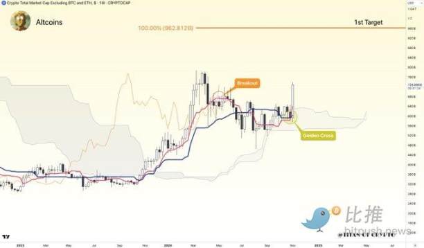 BTC直逼9萬美元，10萬大關觸手可及？