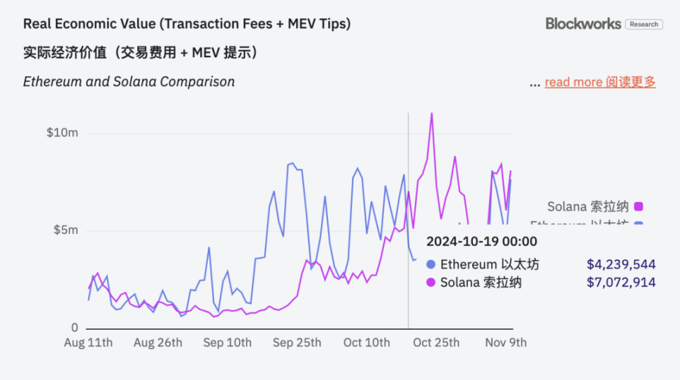 鏈上費用超以太坊，Solana要取代「第一公鏈」了？