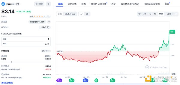  领涨各大公链，Sui生态有哪儿些值得关注的热门项目？