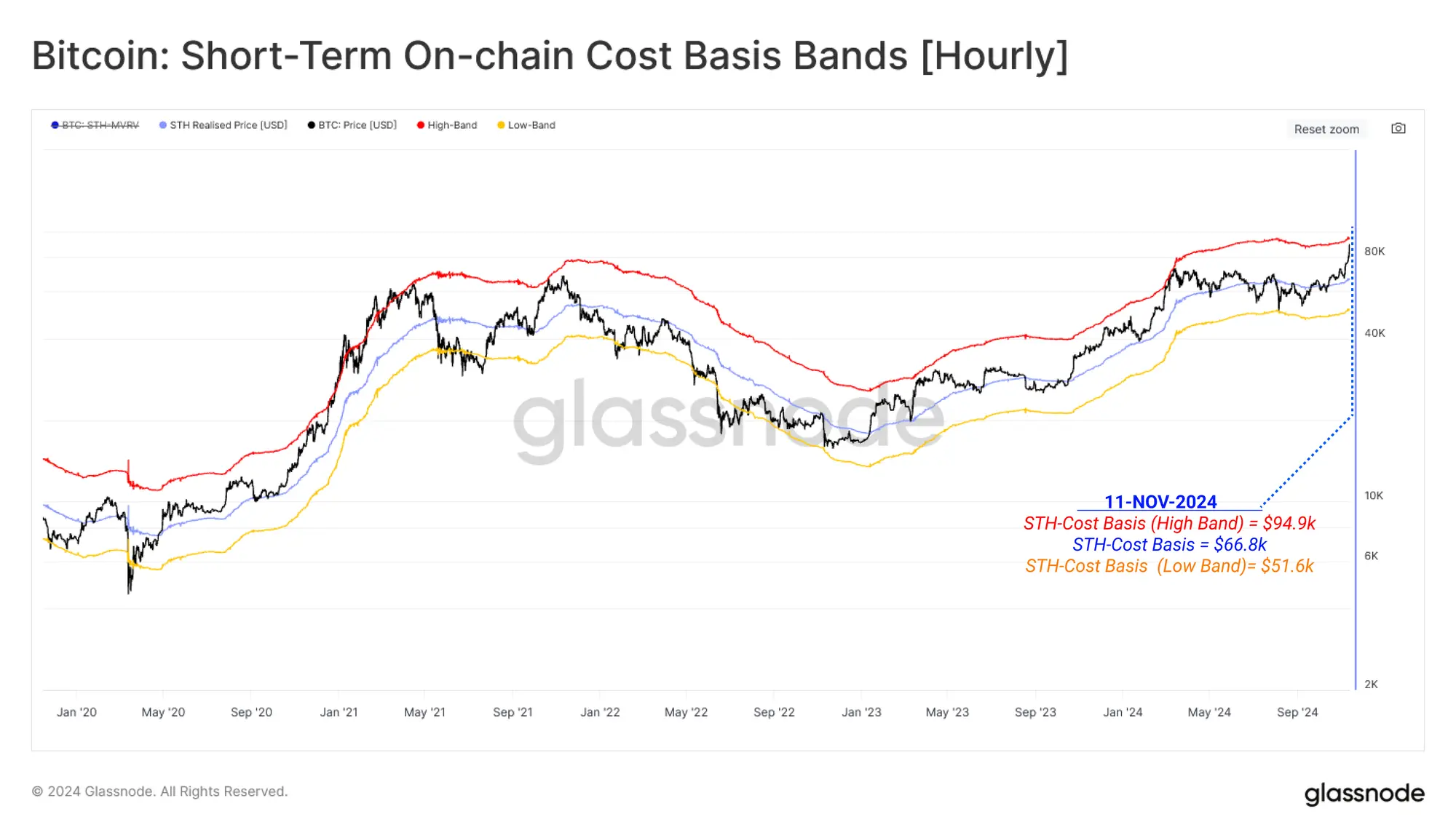 Glassnode：选举后资金流与现货市场强劲驱动的深层解析，BTC还会继续上涨吗？