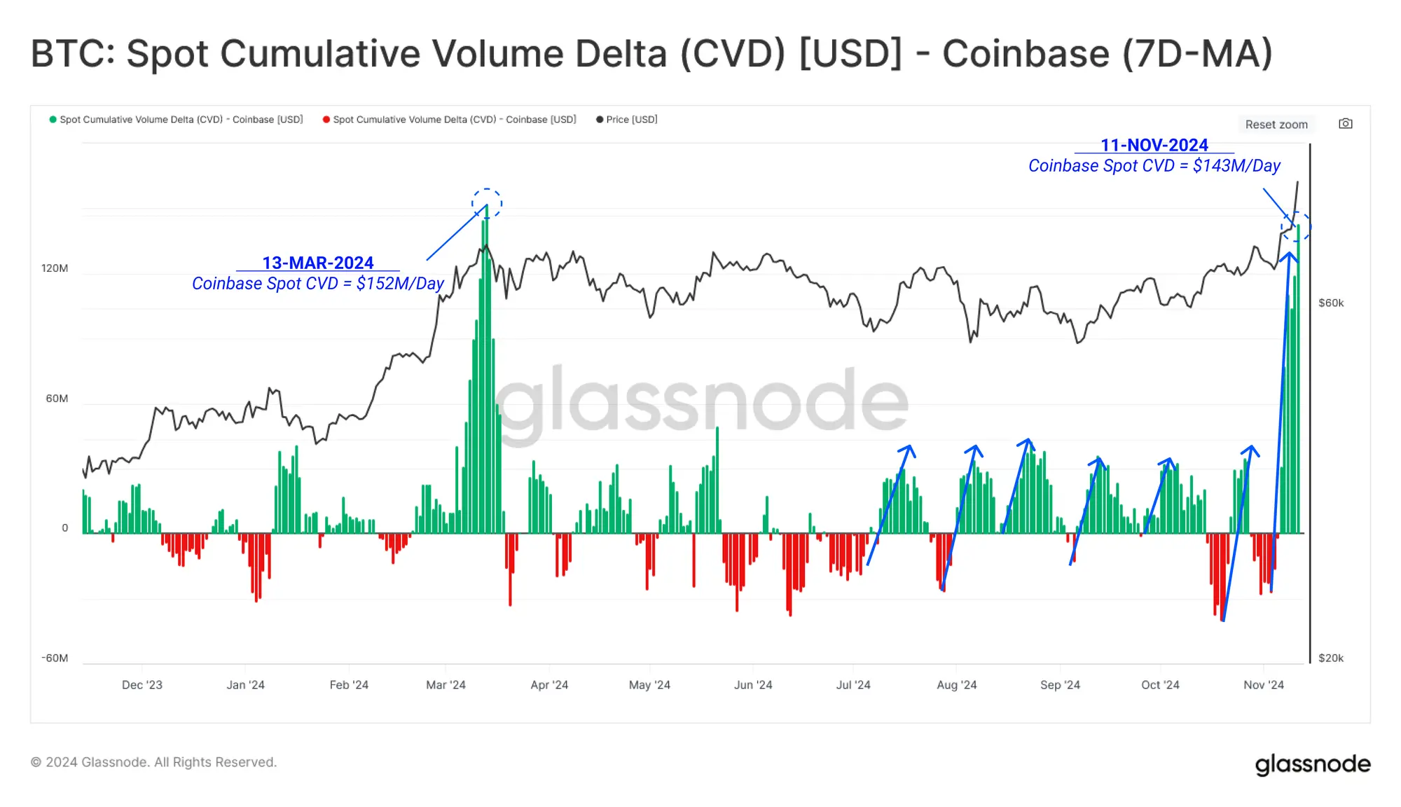 Glassnode：选举后资金流与现货市场强劲驱动的深层解析，BTC还会继续上涨吗？