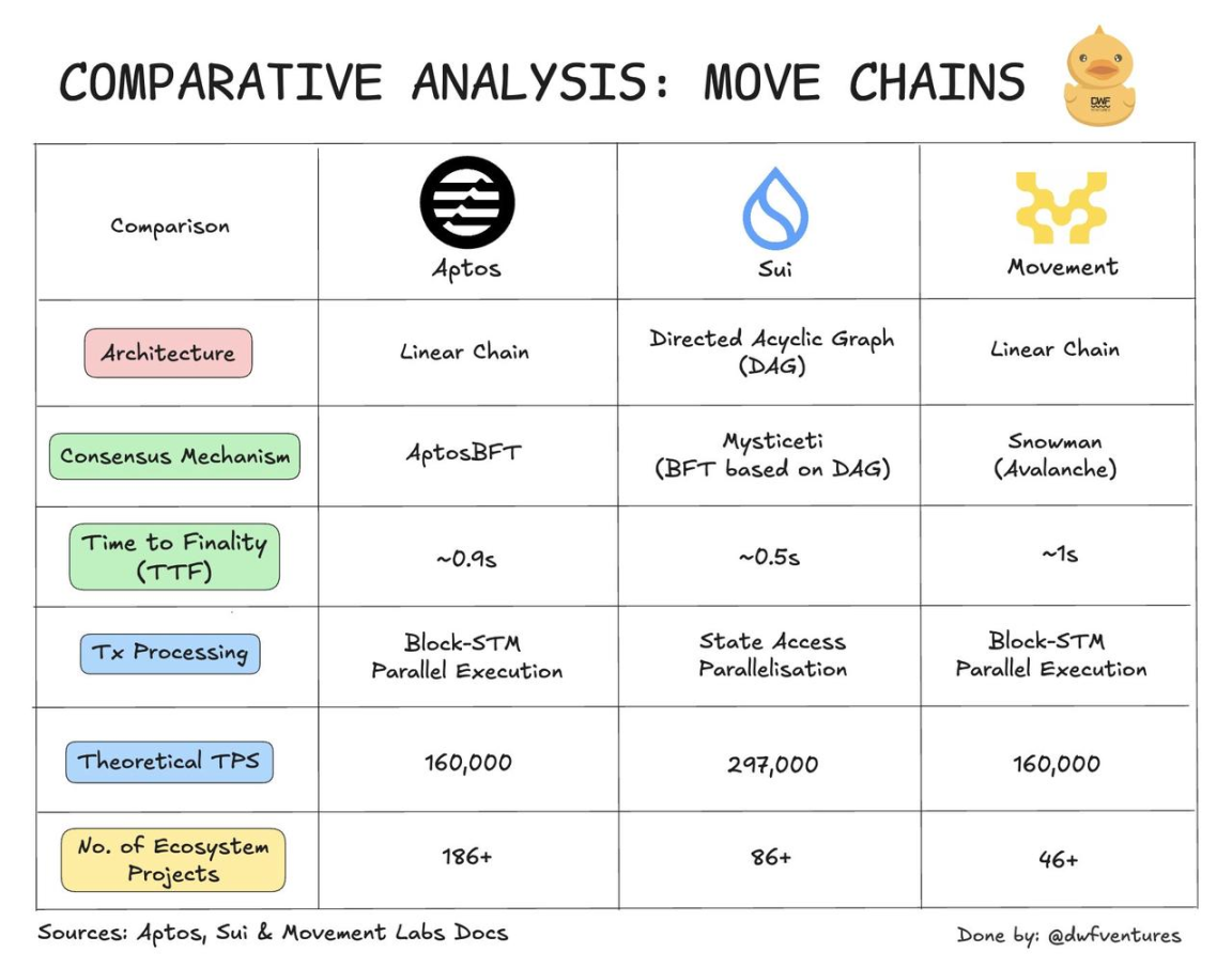 SUI新高之際，從使用者角度談三大Move公鏈區別