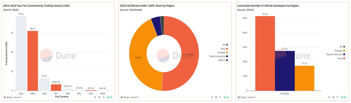 數據解讀如何在Web3中釋放亞洲的潛力