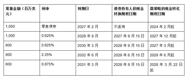 解讀MicroStrategy債券結構：加購比特幣是否安全？