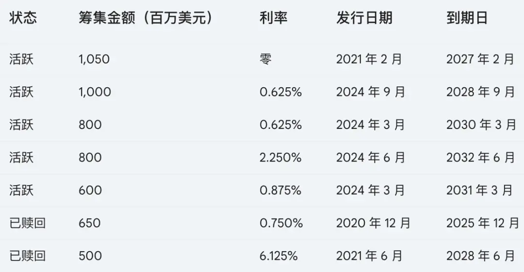 解讀MicroStrategy債券結構：加購比特幣是否安全？