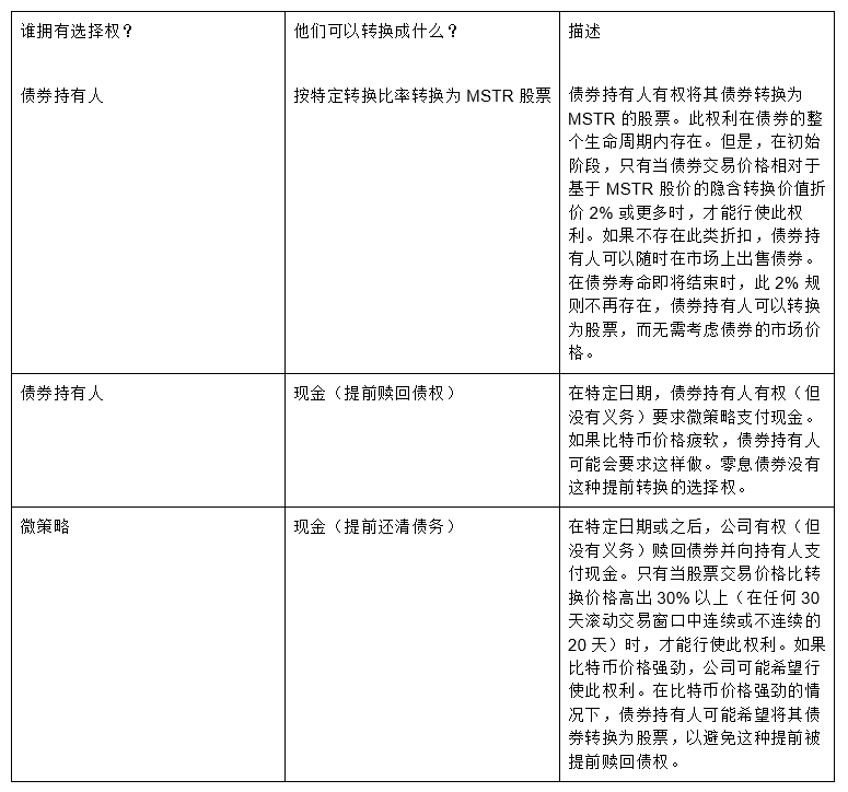 解讀MicroStrategy債券結構：加購比特幣是否安全？