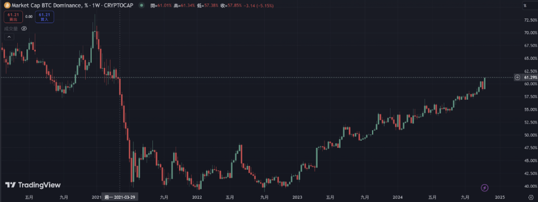 WOO X Research：BTC持续爆拉，我们处在山寨季前夜？