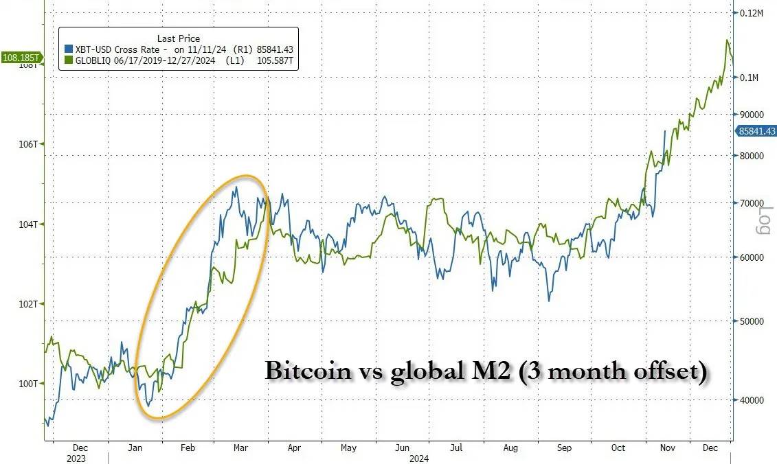 BTC强势突破9万的背后：从全球流动性到机构布局，7大核心指标解读牛市信号